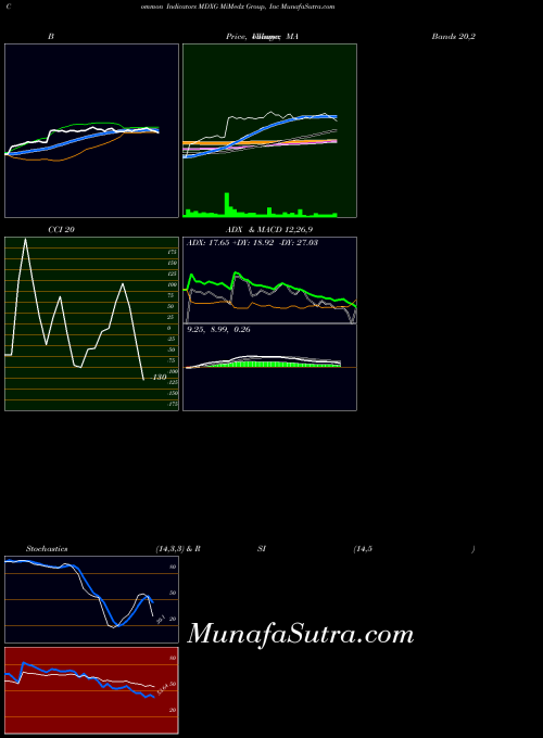 Mimedx Group indicators chart 