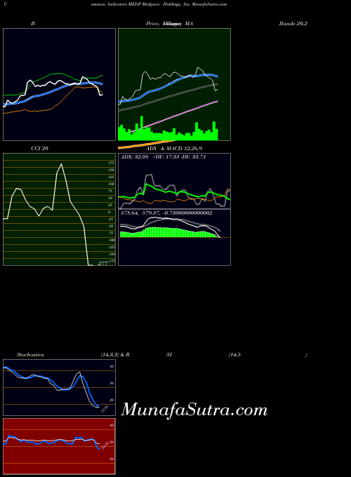 NASDAQ Medpace Holdings, Inc. MEDP Stochastics indicator, Medpace Holdings, Inc. MEDP indicators Stochastics technical analysis, Medpace Holdings, Inc. MEDP indicators Stochastics free charts, Medpace Holdings, Inc. MEDP indicators Stochastics historical values NASDAQ