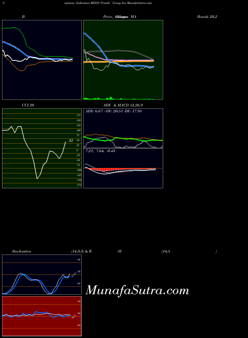 Trxade Group indicators chart 