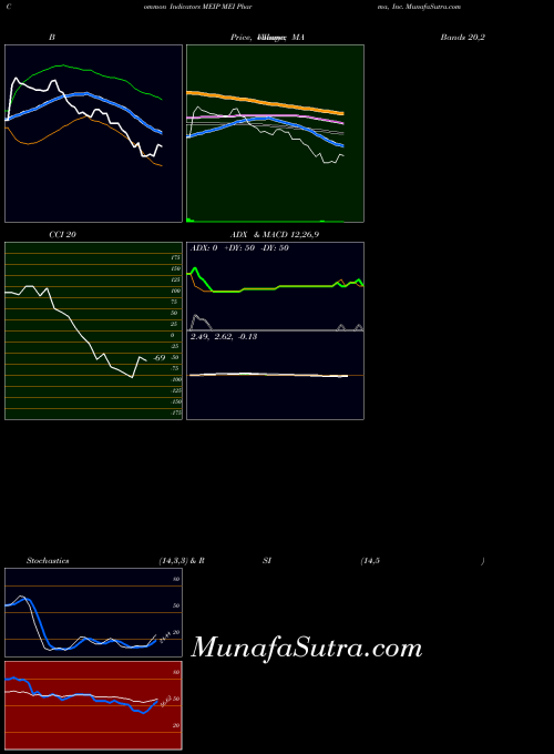 NASDAQ MEI Pharma, Inc. MEIP RSI indicator, MEI Pharma, Inc. MEIP indicators RSI technical analysis, MEI Pharma, Inc. MEIP indicators RSI free charts, MEI Pharma, Inc. MEIP indicators RSI historical values NASDAQ