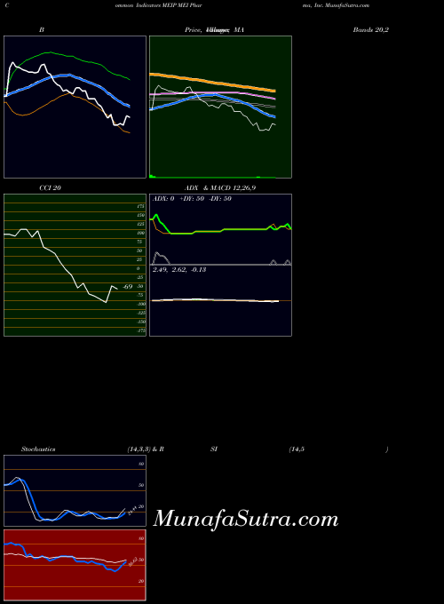 Mei Pharma indicators chart 