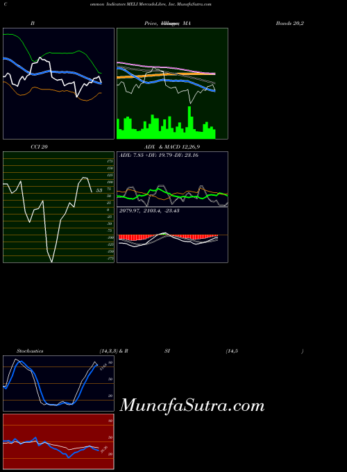 NASDAQ MercadoLibre, Inc. MELI All indicator, MercadoLibre, Inc. MELI indicators All technical analysis, MercadoLibre, Inc. MELI indicators All free charts, MercadoLibre, Inc. MELI indicators All historical values NASDAQ