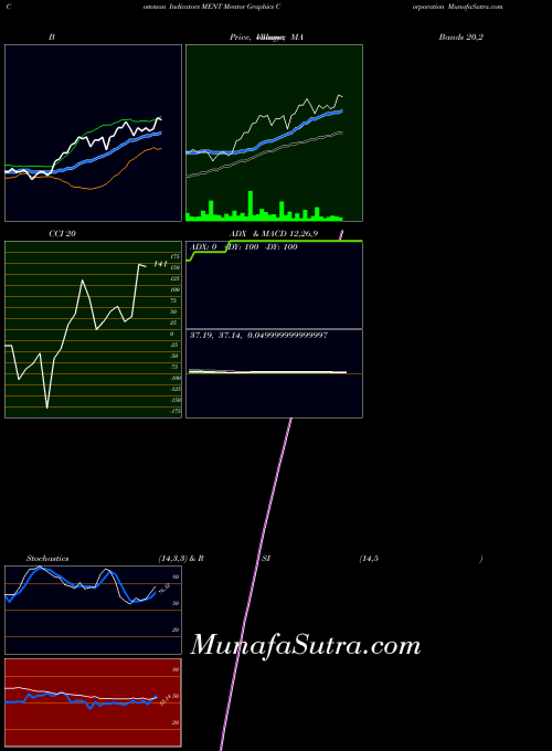 NASDAQ Mentor Graphics Corporation MENT All indicator, Mentor Graphics Corporation MENT indicators All technical analysis, Mentor Graphics Corporation MENT indicators All free charts, Mentor Graphics Corporation MENT indicators All historical values NASDAQ
