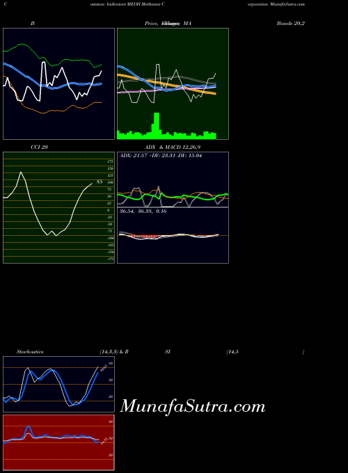 Methanex Corporation indicators chart 