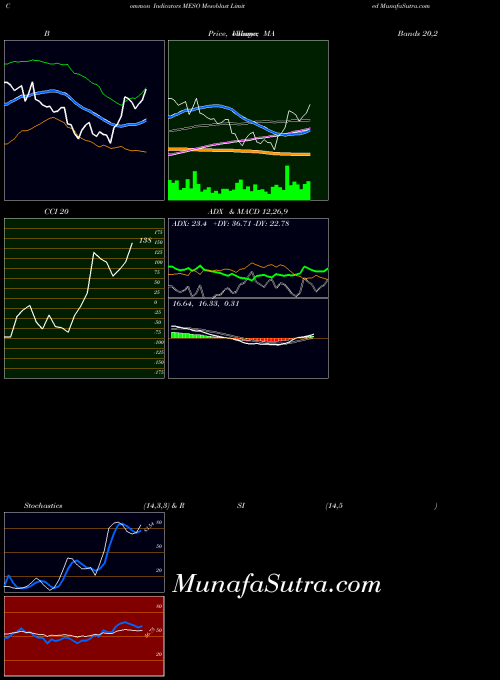 Mesoblast indicators chart 