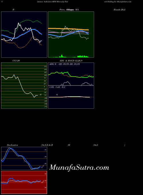 Mercurity Fintech indicators chart 