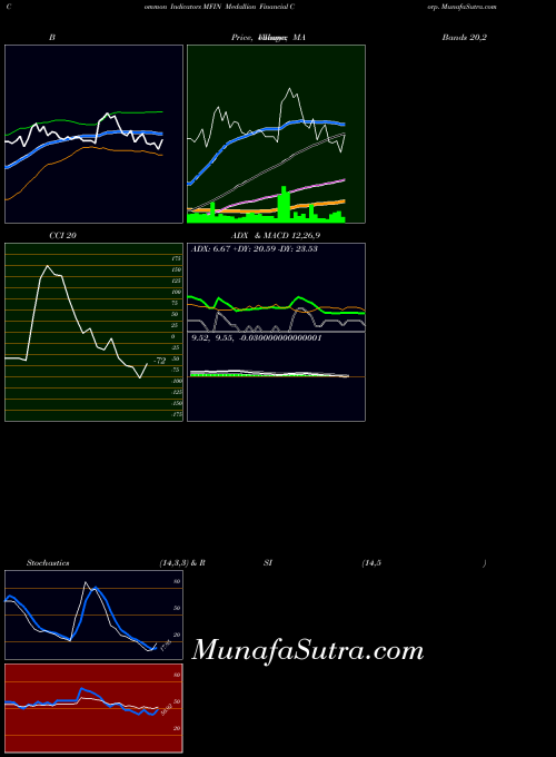 NASDAQ Medallion Financial Corp. MFIN All indicator, Medallion Financial Corp. MFIN indicators All technical analysis, Medallion Financial Corp. MFIN indicators All free charts, Medallion Financial Corp. MFIN indicators All historical values NASDAQ