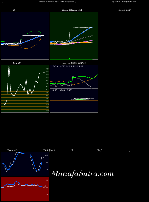 NASDAQ MGC Diagnostics Corporation MGCD All indicator, MGC Diagnostics Corporation MGCD indicators All technical analysis, MGC Diagnostics Corporation MGCD indicators All free charts, MGC Diagnostics Corporation MGCD indicators All historical values NASDAQ