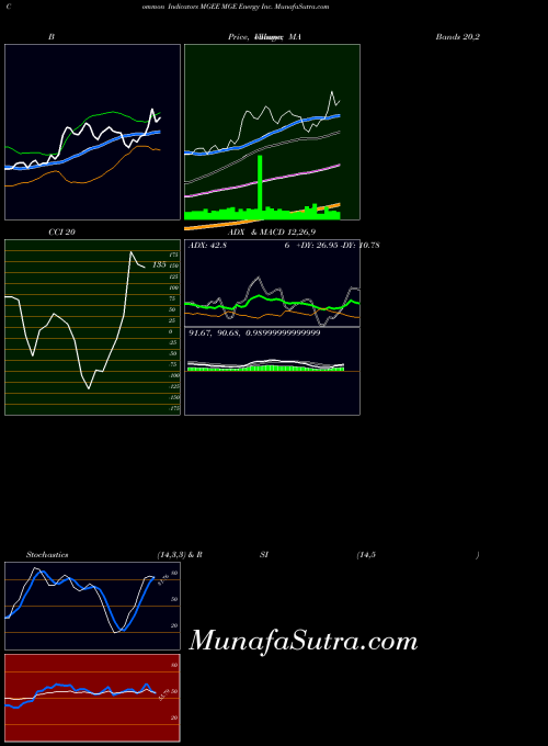 NASDAQ MGE Energy Inc. MGEE Stochastics indicator, MGE Energy Inc. MGEE indicators Stochastics technical analysis, MGE Energy Inc. MGEE indicators Stochastics free charts, MGE Energy Inc. MGEE indicators Stochastics historical values NASDAQ