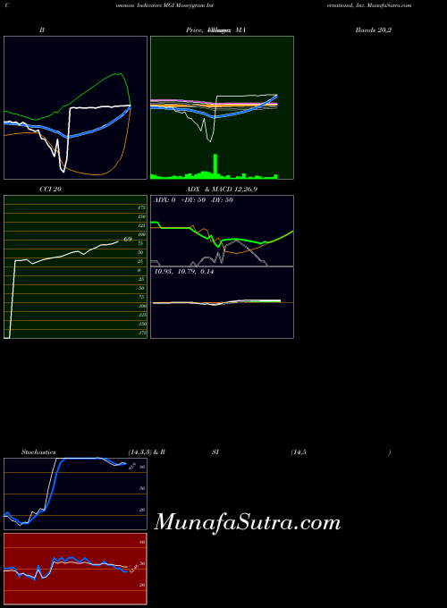 NASDAQ Moneygram International, Inc. MGI All indicator, Moneygram International, Inc. MGI indicators All technical analysis, Moneygram International, Inc. MGI indicators All free charts, Moneygram International, Inc. MGI indicators All historical values NASDAQ