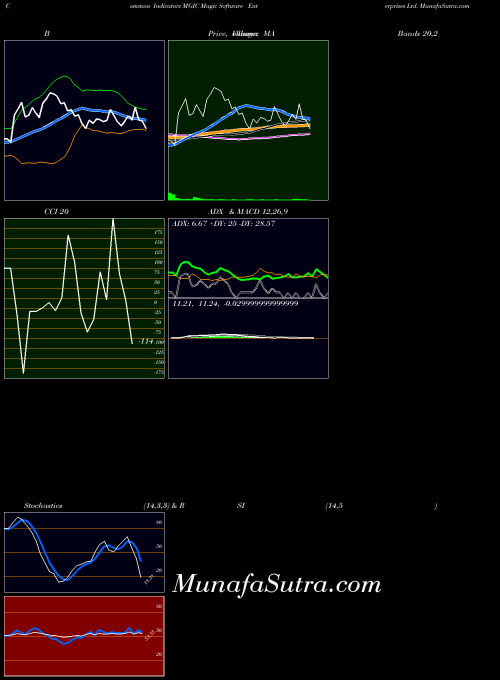 Magic Software indicators chart 