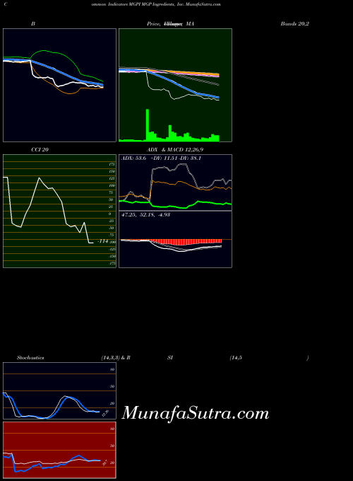 NASDAQ MGP Ingredients, Inc. MGPI All indicator, MGP Ingredients, Inc. MGPI indicators All technical analysis, MGP Ingredients, Inc. MGPI indicators All free charts, MGP Ingredients, Inc. MGPI indicators All historical values NASDAQ