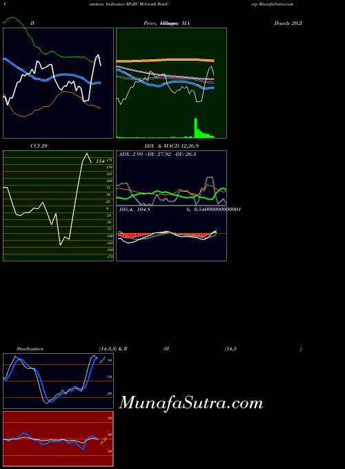 Mcgrath Rentcorp indicators chart 