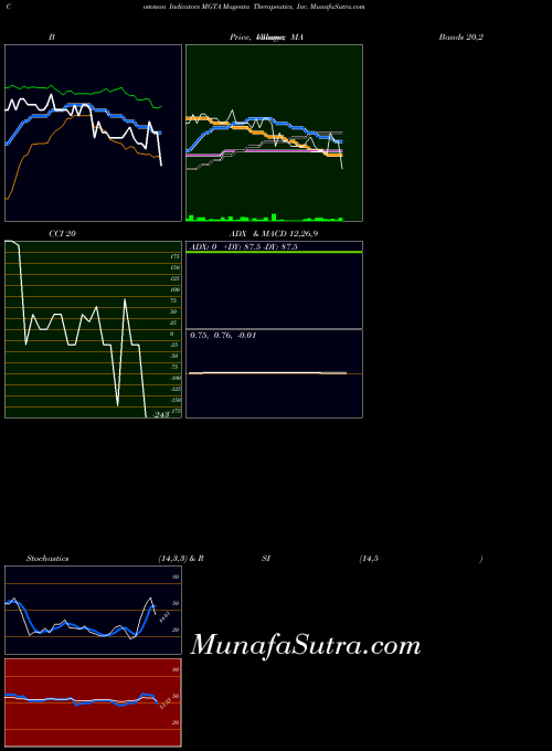 NASDAQ Magenta Therapeutics, Inc. MGTA All indicator, Magenta Therapeutics, Inc. MGTA indicators All technical analysis, Magenta Therapeutics, Inc. MGTA indicators All free charts, Magenta Therapeutics, Inc. MGTA indicators All historical values NASDAQ