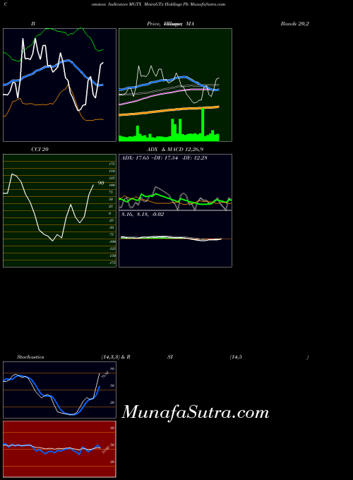 Meiragtx Holdings indicators chart 