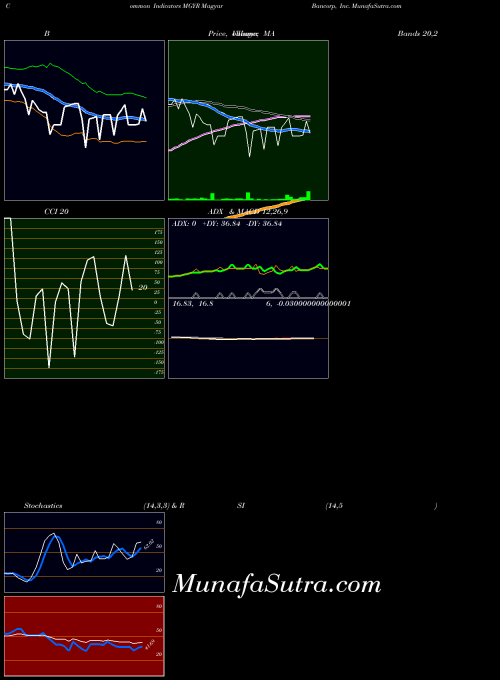 NASDAQ Magyar Bancorp, Inc. MGYR All indicator, Magyar Bancorp, Inc. MGYR indicators All technical analysis, Magyar Bancorp, Inc. MGYR indicators All free charts, Magyar Bancorp, Inc. MGYR indicators All historical values NASDAQ