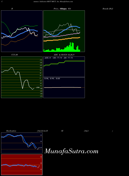 NASDAQ MICT, Inc. MICT CCI indicator, MICT, Inc. MICT indicators CCI technical analysis, MICT, Inc. MICT indicators CCI free charts, MICT, Inc. MICT indicators CCI historical values NASDAQ