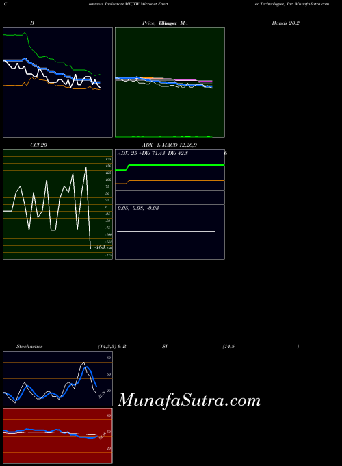 NASDAQ Micronet Enertec Technologies, Inc. MICTW All indicator, Micronet Enertec Technologies, Inc. MICTW indicators All technical analysis, Micronet Enertec Technologies, Inc. MICTW indicators All free charts, Micronet Enertec Technologies, Inc. MICTW indicators All historical values NASDAQ
