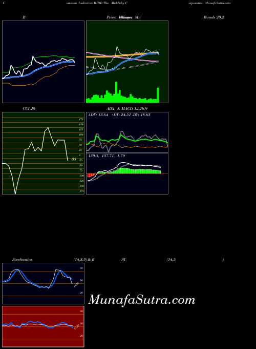 NASDAQ The Middleby Corporation MIDD BollingerBands indicator, The Middleby Corporation MIDD indicators BollingerBands technical analysis, The Middleby Corporation MIDD indicators BollingerBands free charts, The Middleby Corporation MIDD indicators BollingerBands historical values NASDAQ