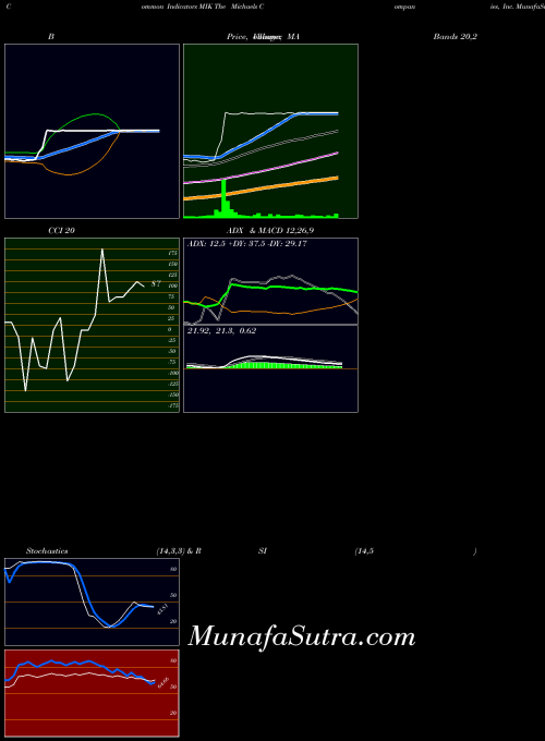 NASDAQ The Michaels Companies, Inc. MIK All indicator, The Michaels Companies, Inc. MIK indicators All technical analysis, The Michaels Companies, Inc. MIK indicators All free charts, The Michaels Companies, Inc. MIK indicators All historical values NASDAQ