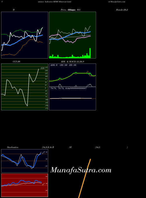 NASDAQ Mimecast Limited MIME All indicator, Mimecast Limited MIME indicators All technical analysis, Mimecast Limited MIME indicators All free charts, Mimecast Limited MIME indicators All historical values NASDAQ