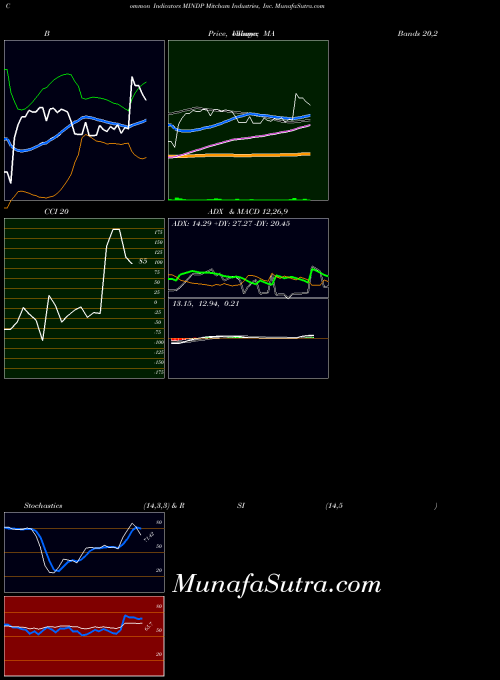 NASDAQ Mitcham Industries, Inc. MINDP All indicator, Mitcham Industries, Inc. MINDP indicators All technical analysis, Mitcham Industries, Inc. MINDP indicators All free charts, Mitcham Industries, Inc. MINDP indicators All historical values NASDAQ