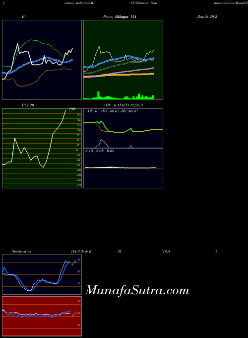 NASDAQ Milestone Pharmaceuticals Inc MIST All indicator, Milestone Pharmaceuticals Inc MIST indicators All technical analysis, Milestone Pharmaceuticals Inc MIST indicators All free charts, Milestone Pharmaceuticals Inc MIST indicators All historical values NASDAQ