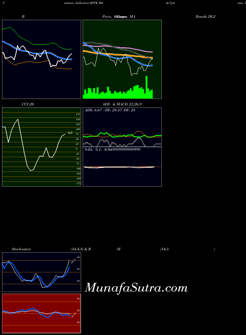 Mitek Systems indicators chart 