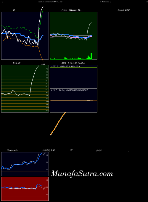 NASDAQ Mitel Networks Corporation MITL All indicator, Mitel Networks Corporation MITL indicators All technical analysis, Mitel Networks Corporation MITL indicators All free charts, Mitel Networks Corporation MITL indicators All historical values NASDAQ