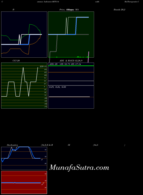 NASDAQ Stealth BioTherapeutics Corp. MITO All indicator, Stealth BioTherapeutics Corp. MITO indicators All technical analysis, Stealth BioTherapeutics Corp. MITO indicators All free charts, Stealth BioTherapeutics Corp. MITO indicators All historical values NASDAQ