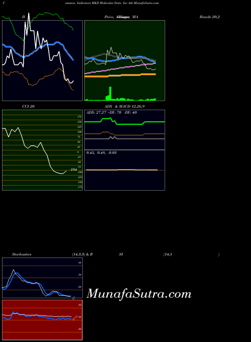 Molecular Data indicators chart 