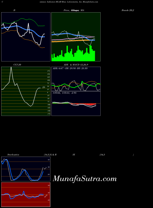 Mesa Laboratories indicators chart 