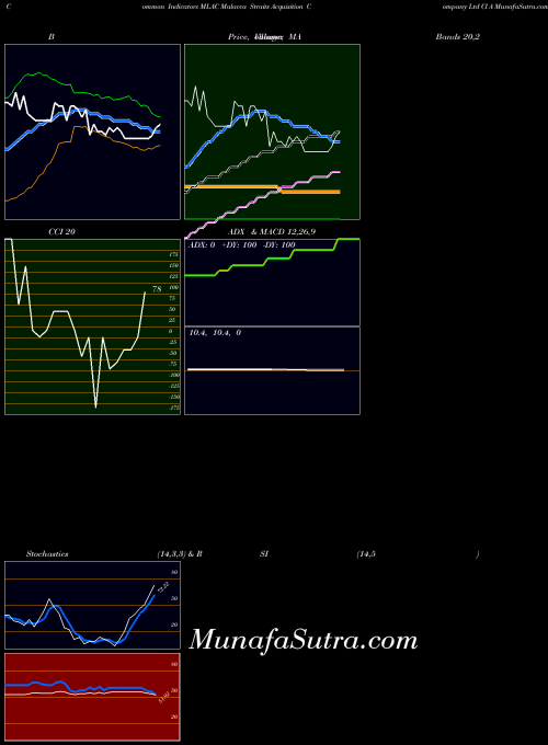 Malacca Straits indicators chart 