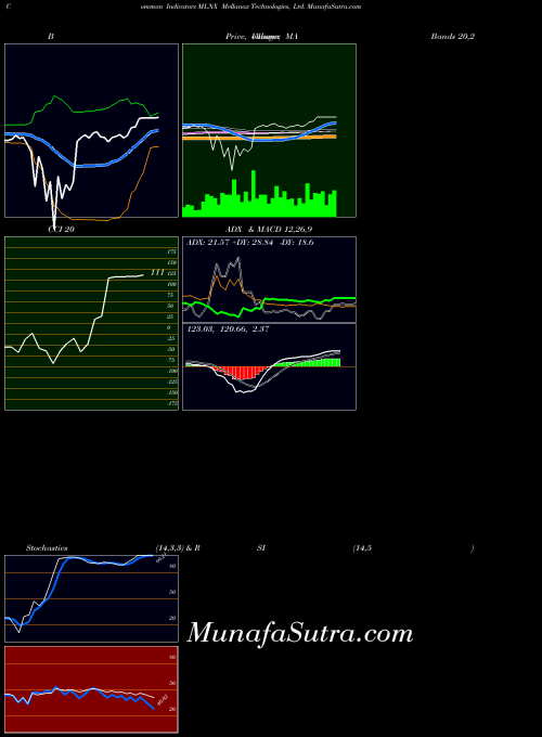NASDAQ Mellanox Technologies, Ltd. MLNX All indicator, Mellanox Technologies, Ltd. MLNX indicators All technical analysis, Mellanox Technologies, Ltd. MLNX indicators All free charts, Mellanox Technologies, Ltd. MLNX indicators All historical values NASDAQ