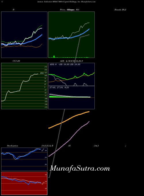 NASDAQ MMA Capital Holdings, Inc. MMAC All indicator, MMA Capital Holdings, Inc. MMAC indicators All technical analysis, MMA Capital Holdings, Inc. MMAC indicators All free charts, MMA Capital Holdings, Inc. MMAC indicators All historical values NASDAQ