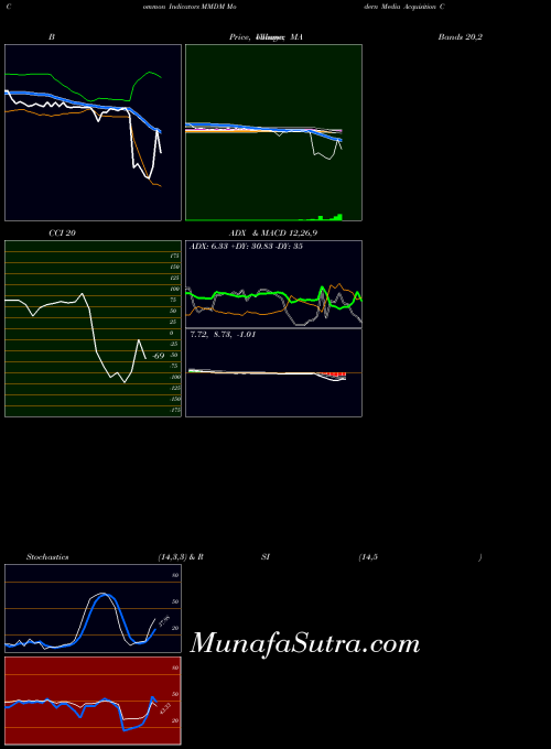 NASDAQ Modern Media Acquisition Corp. MMDM All indicator, Modern Media Acquisition Corp. MMDM indicators All technical analysis, Modern Media Acquisition Corp. MMDM indicators All free charts, Modern Media Acquisition Corp. MMDM indicators All historical values NASDAQ