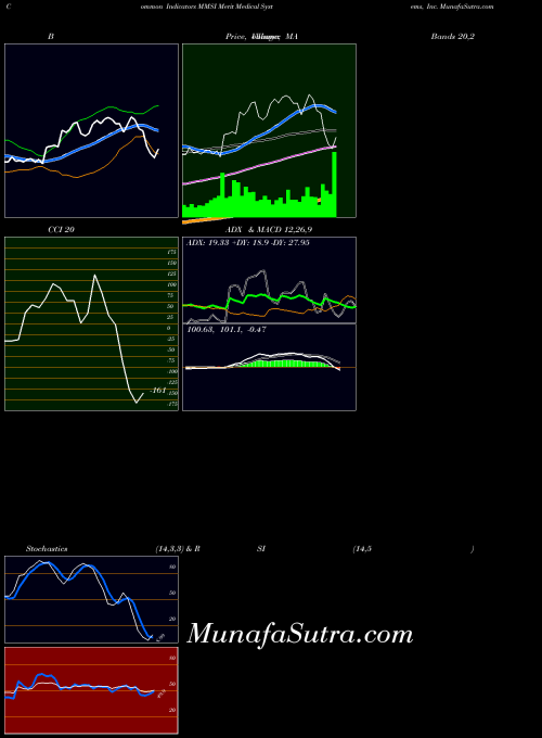 NASDAQ Merit Medical Systems, Inc. MMSI ADX indicator, Merit Medical Systems, Inc. MMSI indicators ADX technical analysis, Merit Medical Systems, Inc. MMSI indicators ADX free charts, Merit Medical Systems, Inc. MMSI indicators ADX historical values NASDAQ