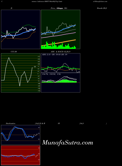 Makemytrip indicators chart 