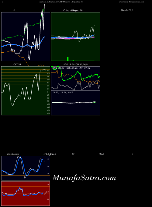 NASDAQ Monocle Acquisition Corporation MNCLU All indicator, Monocle Acquisition Corporation MNCLU indicators All technical analysis, Monocle Acquisition Corporation MNCLU indicators All free charts, Monocle Acquisition Corporation MNCLU indicators All historical values NASDAQ