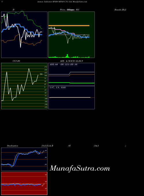 NASDAQ MIND C.T.I. Ltd. MNDO ADX indicator, MIND C.T.I. Ltd. MNDO indicators ADX technical analysis, MIND C.T.I. Ltd. MNDO indicators ADX free charts, MIND C.T.I. Ltd. MNDO indicators ADX historical values NASDAQ