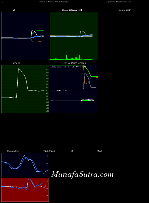 NASDAQ MagneGas Corporation MNGA All indicator, MagneGas Corporation MNGA indicators All technical analysis, MagneGas Corporation MNGA indicators All free charts, MagneGas Corporation MNGA indicators All historical values NASDAQ