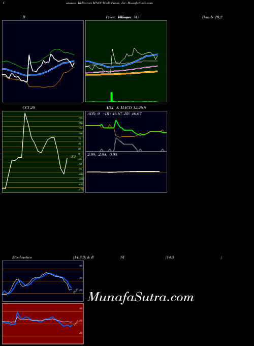 Medicinova Inc indicators chart 