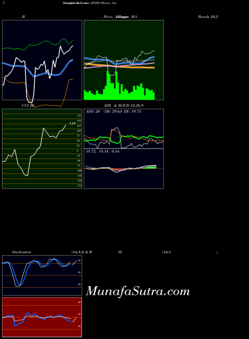 Monro Inc indicators chart 