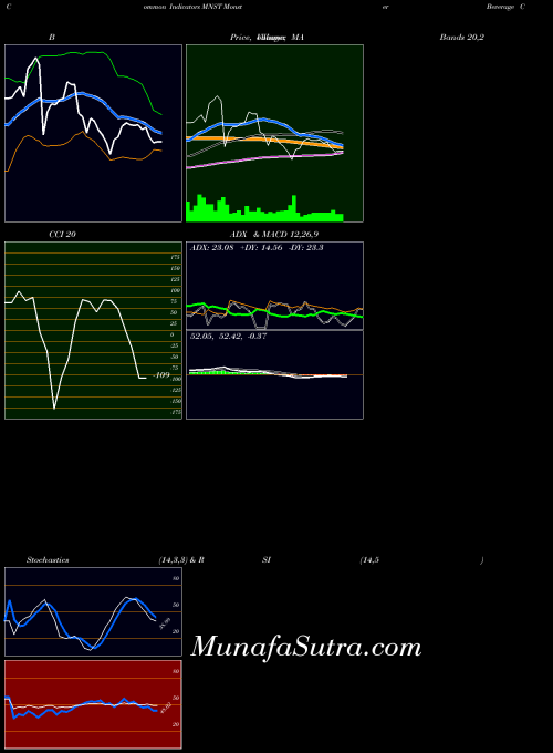 Monster Beverage indicators chart 