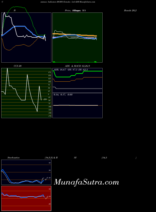 NASDAQ Ecmoho Ltd ADR MOHO All indicator, Ecmoho Ltd ADR MOHO indicators All technical analysis, Ecmoho Ltd ADR MOHO indicators All free charts, Ecmoho Ltd ADR MOHO indicators All historical values NASDAQ