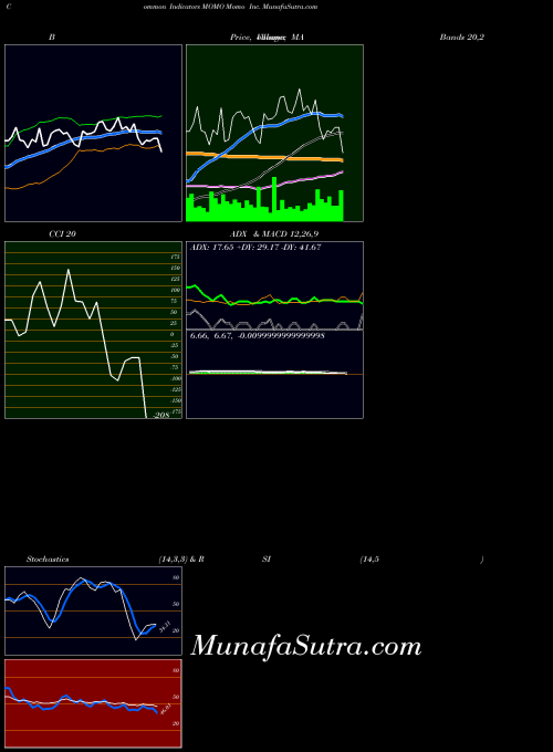 NASDAQ Momo Inc. MOMO MA indicator, Momo Inc. MOMO indicators MA technical analysis, Momo Inc. MOMO indicators MA free charts, Momo Inc. MOMO indicators MA historical values NASDAQ