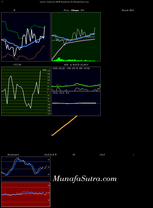 NASDAQ MorphoSys AG MOR All indicator, MorphoSys AG MOR indicators All technical analysis, MorphoSys AG MOR indicators All free charts, MorphoSys AG MOR indicators All historical values NASDAQ