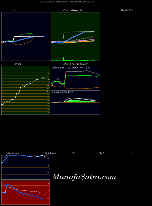 NASDAQ Morphic Holding Inc MORF All indicator, Morphic Holding Inc MORF indicators All technical analysis, Morphic Holding Inc MORF indicators All free charts, Morphic Holding Inc MORF indicators All historical values NASDAQ