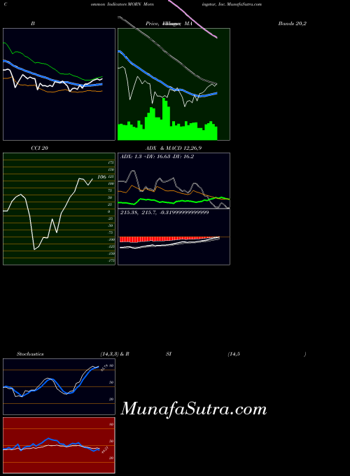 NASDAQ Morningstar, Inc. MORN All indicator, Morningstar, Inc. MORN indicators All technical analysis, Morningstar, Inc. MORN indicators All free charts, Morningstar, Inc. MORN indicators All historical values NASDAQ