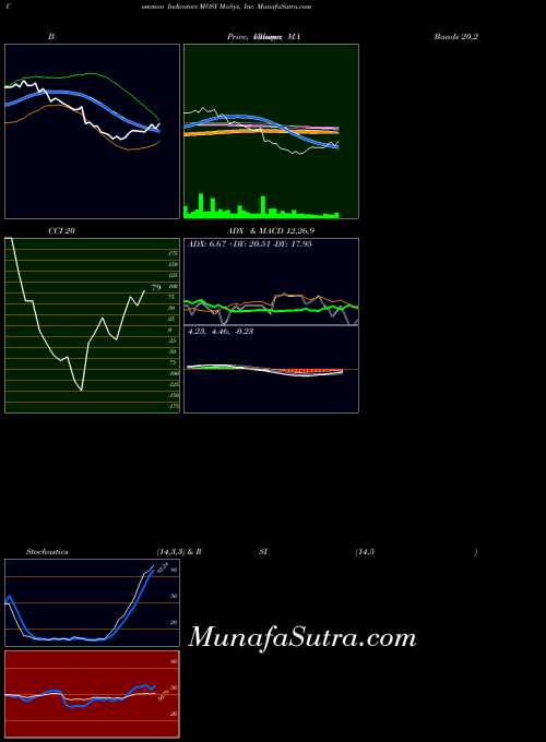 NASDAQ MoSys, Inc. MOSY All indicator, MoSys, Inc. MOSY indicators All technical analysis, MoSys, Inc. MOSY indicators All free charts, MoSys, Inc. MOSY indicators All historical values NASDAQ
